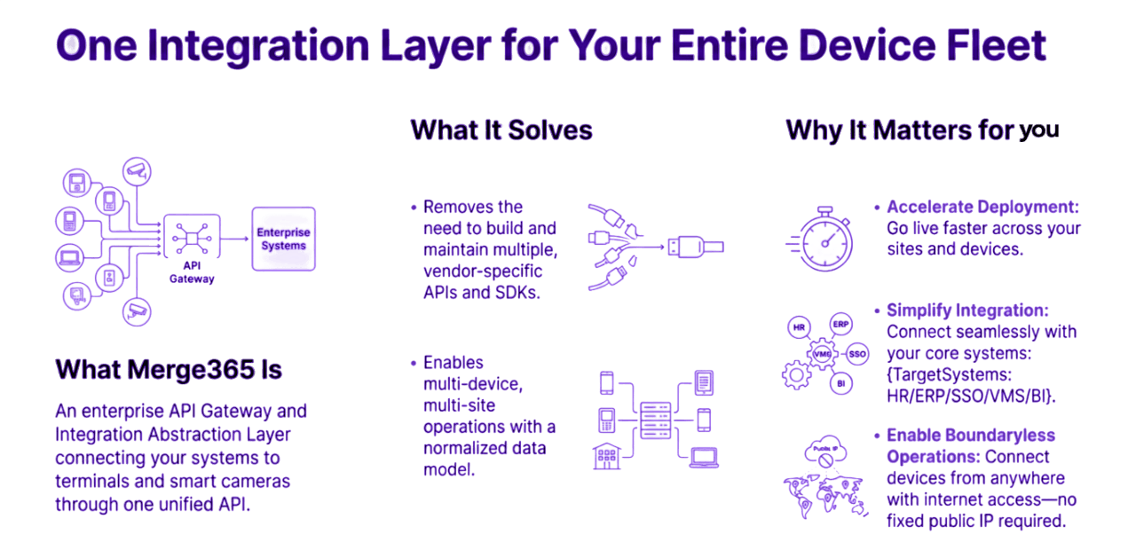 Merge365 Integration Layer Diagram
